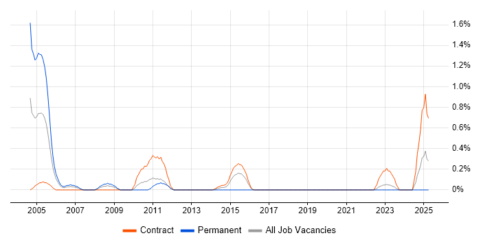 Job vacancy trend for Project Consultant in Newcastle upon Tyne