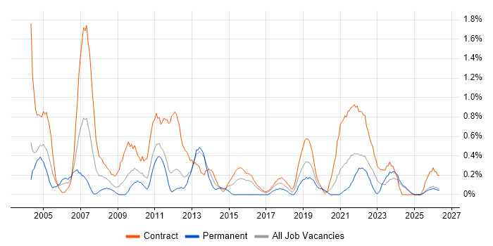 Project Coordinator job vacancy trend in Newcastle upon Tyne