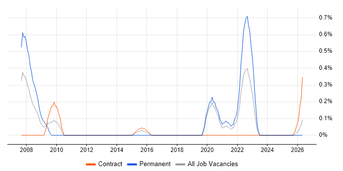 Project Delivery Manager job vacancy trend in Newcastle upon Tyne