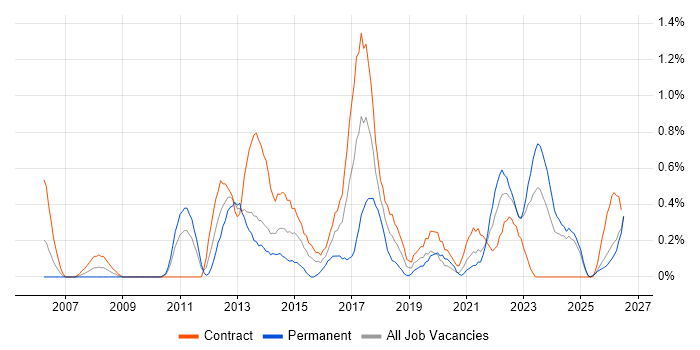 Project Governance job vacancy trend in Newcastle upon Tyne