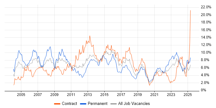 Job vacancy trend for Project Management in Newcastle upon Tyne Job vacancy trend for Project Management in Newcastle upon Tyne