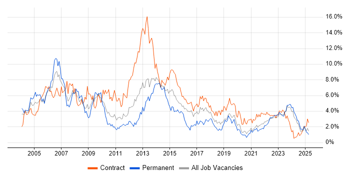 Job vacancy trend for Project Manager in Newcastle upon Tyne Job vacancy trend for Project Manager in Newcastle upon Tyne