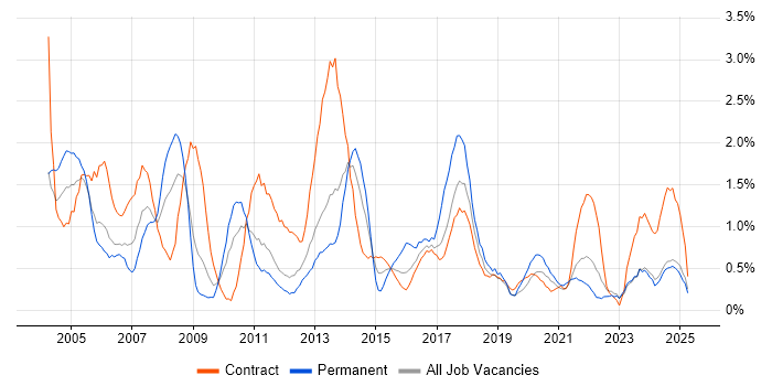 Job vacancy trend for Project Planning in Newcastle upon Tyne Job vacancy trend for Project Planning in Newcastle upon Tyne