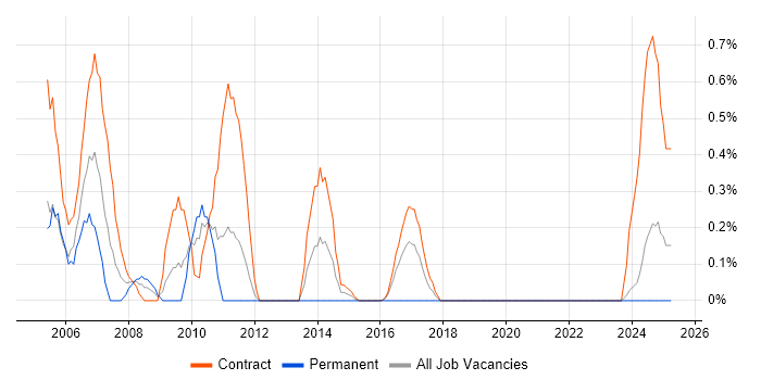 Job vacancy trend for Project Support Analyst in Newcastle upon Tyne Job vacancy trend for Project Support Analyst in Newcastle upon Tyne