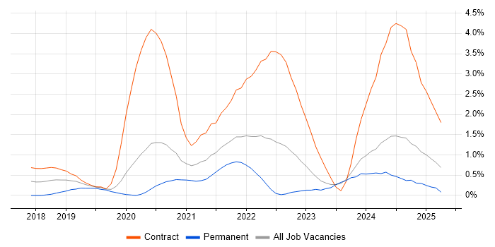 Job vacancy trend for Prometheus in Newcastle upon Tyne