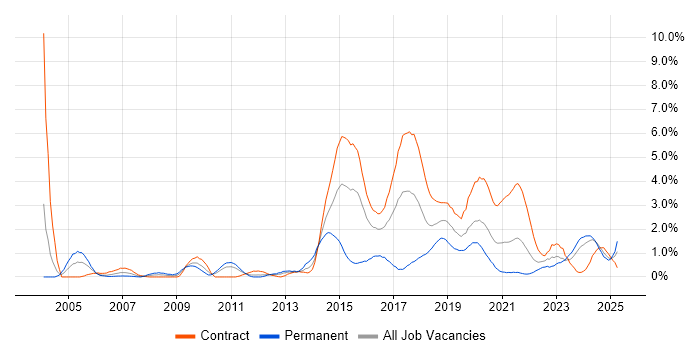 Job vacancy trend for Prototyping in Newcastle upon Tyne