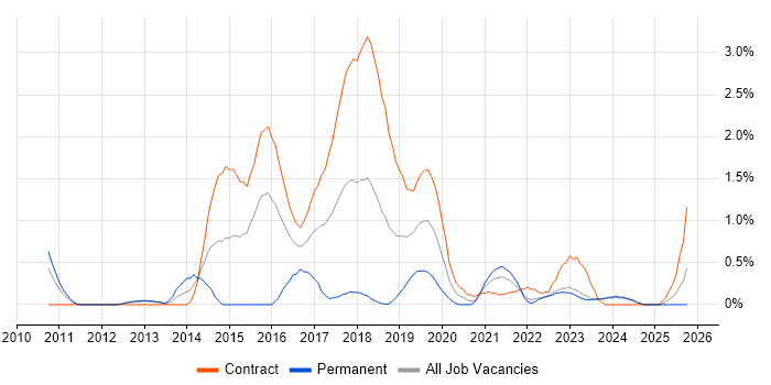 Psychology job vacancy trend in Newcastle upon Tyne