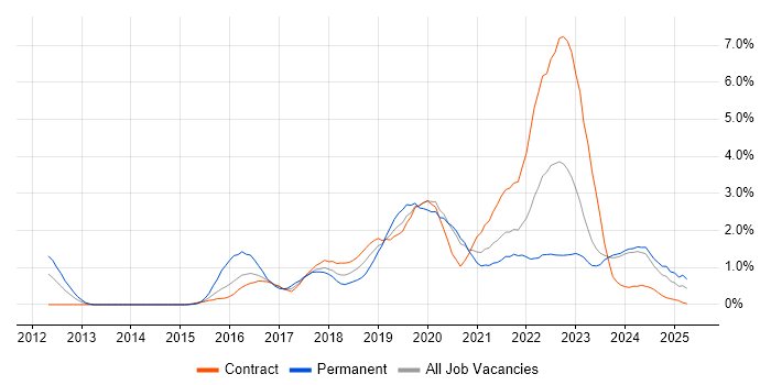 Job vacancy trend for Public Cloud in Newcastle upon Tyne Job vacancy trend for Public Cloud in Newcastle upon Tyne