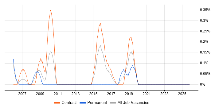 Public Sector Business Analyst job vacancy trend in Newcastle upon Tyne
