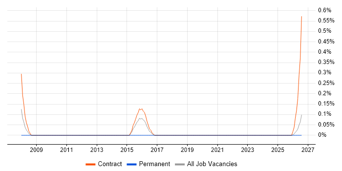 Public Sector Delivery Manager job vacancy trend in Newcastle upon Tyne
