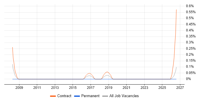 Public Sector Programme Manager job vacancy trend in Newcastle upon Tyne