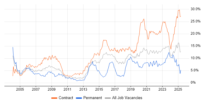 Job vacancy trend for Public Sector in Newcastle upon Tyne Job vacancy trend for Public Sector in Newcastle upon Tyne