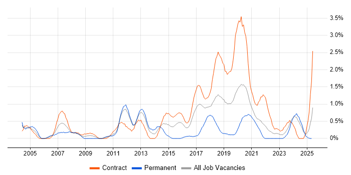 Job vacancy trend for Publishing in Newcastle upon Tyne