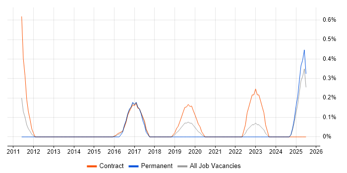Job vacancy trend for PuTTY in Newcastle upon Tyne Job vacancy trend for PuTTY in Newcastle upon Tyne