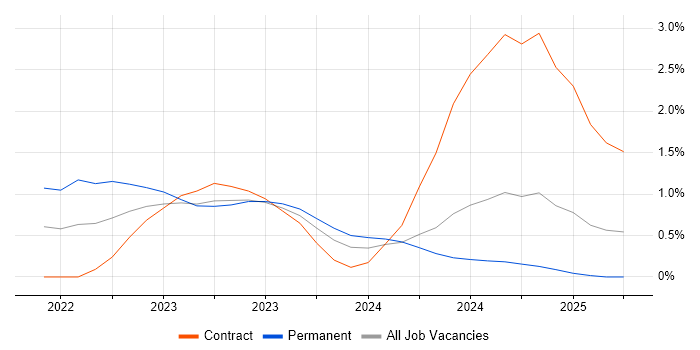 Job vacancy trend for PySpark in Newcastle upon Tyne Job vacancy trend for PySpark in Newcastle upon Tyne