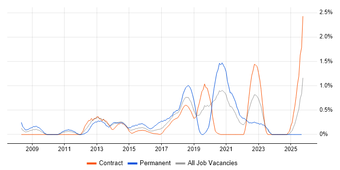 Python Developer job vacancy trend in Newcastle upon Tyne