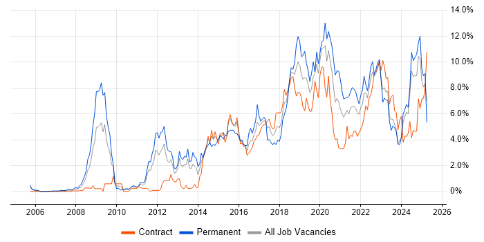 Job vacancy trend for Python in Newcastle upon Tyne