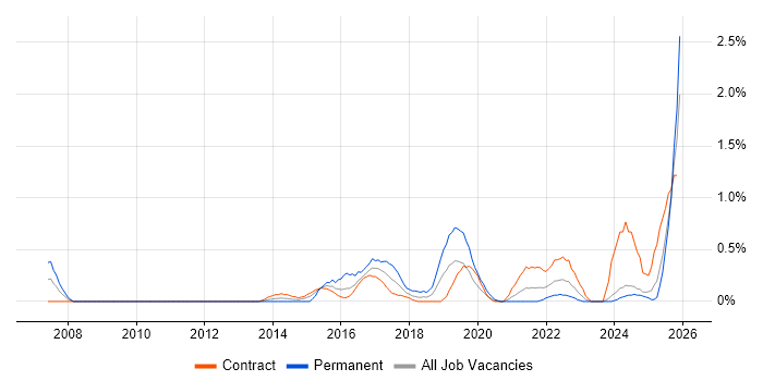 QA Automation Engineer job vacancy trend in Newcastle upon Tyne