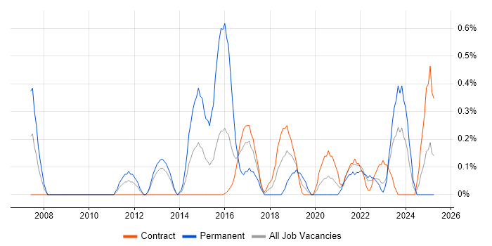 Job vacancy trend for QA Automation Tester in Newcastle upon Tyne