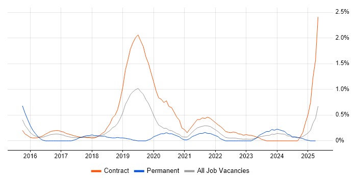 Job vacancy trend for QA Automation in Newcastle upon Tyne
