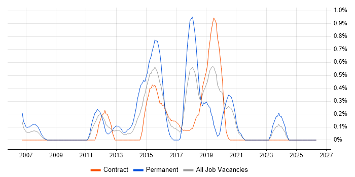 QA Test Analyst job vacancy trend in Newcastle upon Tyne