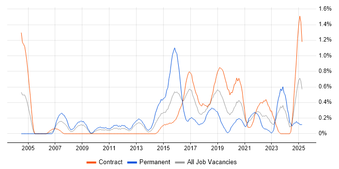 Job vacancy trend for QA Tester in Newcastle upon Tyne