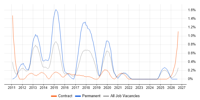 QlikView job vacancy trend in Newcastle upon Tyne
