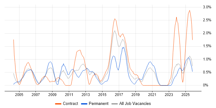 Quality Management job vacancy trend in Newcastle upon Tyne