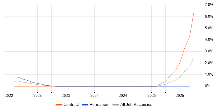 Quarkus job vacancy trend in Newcastle upon Tyne