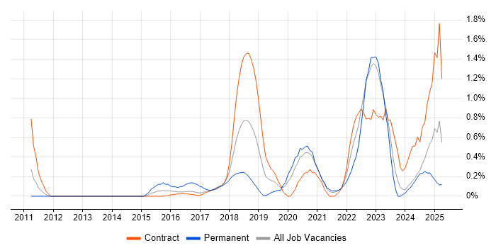 Job vacancy trend for RabbitMQ in Newcastle upon Tyne