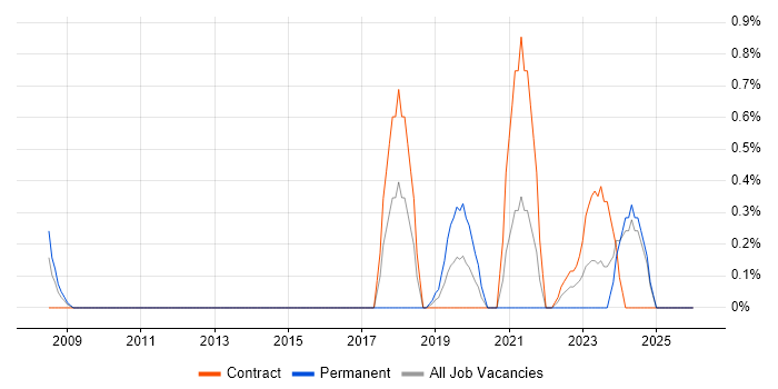 RACF job vacancy trend in Newcastle upon Tyne