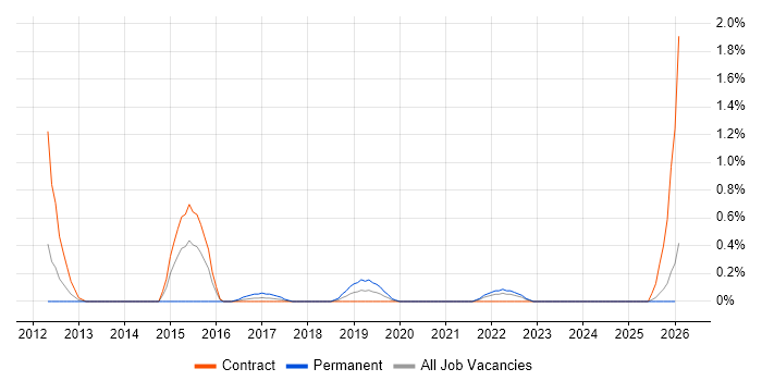 Rational DOORS job vacancy trend in Newcastle upon Tyne