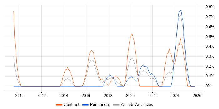 RBAC job vacancy trend in Newcastle upon Tyne