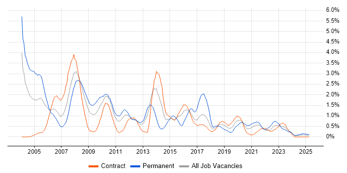 Job vacancy trend for RDBMS in Newcastle upon Tyne Job vacancy trend for RDBMS in Newcastle upon Tyne