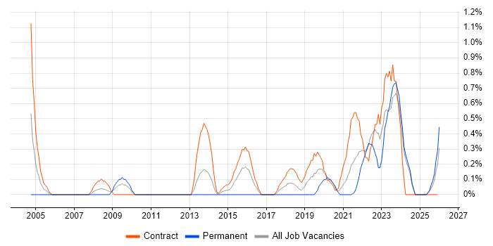 Re-Platforming job vacancy trend in Newcastle upon Tyne