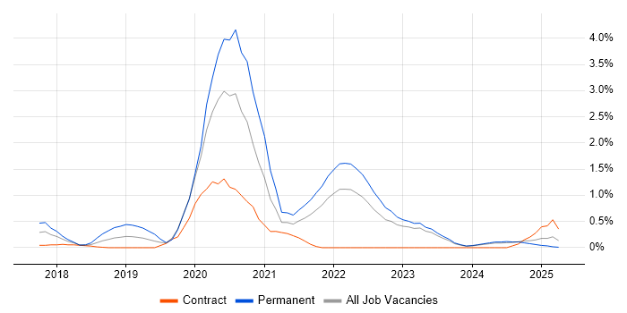 Job vacancy trend for React Native in Newcastle upon Tyne Job vacancy trend for React Native in Newcastle upon Tyne