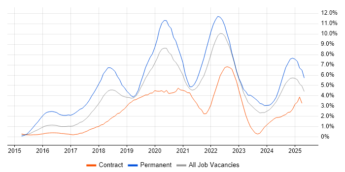 Job vacancy trend for React in Newcastle upon Tyne Job vacancy trend for React in Newcastle upon Tyne