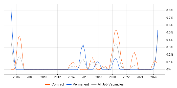 Records Management job vacancy trend in Newcastle upon Tyne