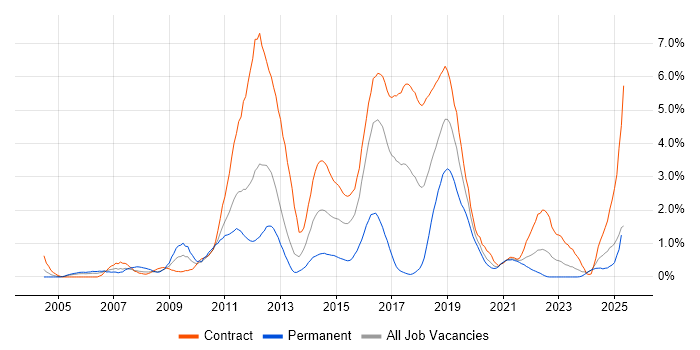 Job vacancy trend for Red Hat Enterprise Linux in Newcastle upon Tyne