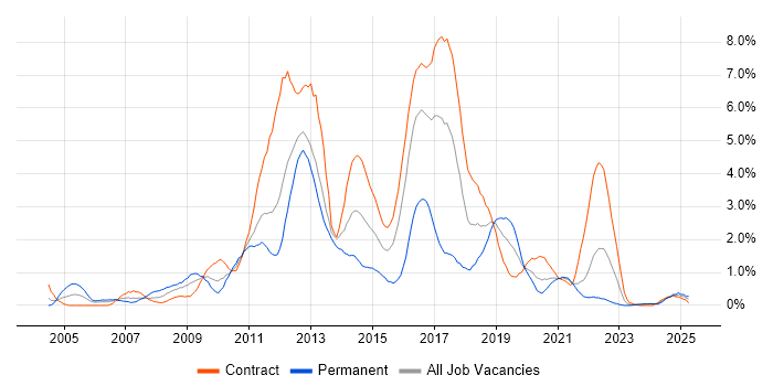 Job vacancy trend for Red Hat in Newcastle upon Tyne