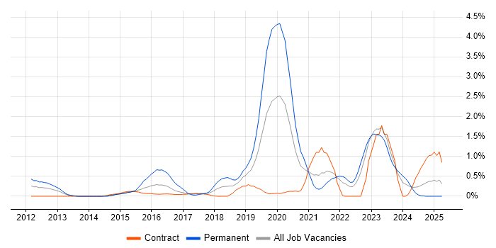 Job vacancy trend for Redis in Newcastle upon Tyne Job vacancy trend for Redis in Newcastle upon Tyne
