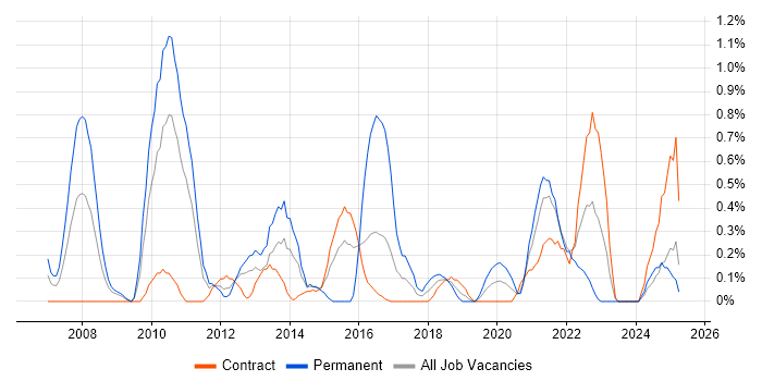 Job vacancy trend for Refactoring in Newcastle upon Tyne