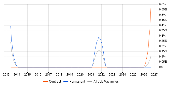 Regression Analysis job vacancy trend in Newcastle upon Tyne