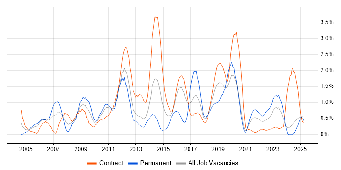 Job vacancy trend for Regression Testing in Newcastle upon Tyne Job vacancy trend for Regression Testing in Newcastle upon Tyne