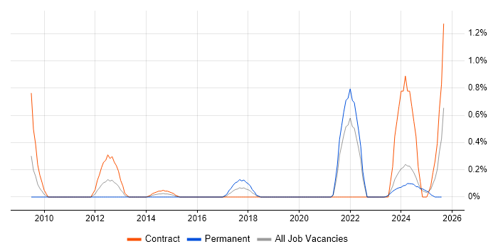 Job vacancy trend for Regulatory Change in Newcastle upon Tyne