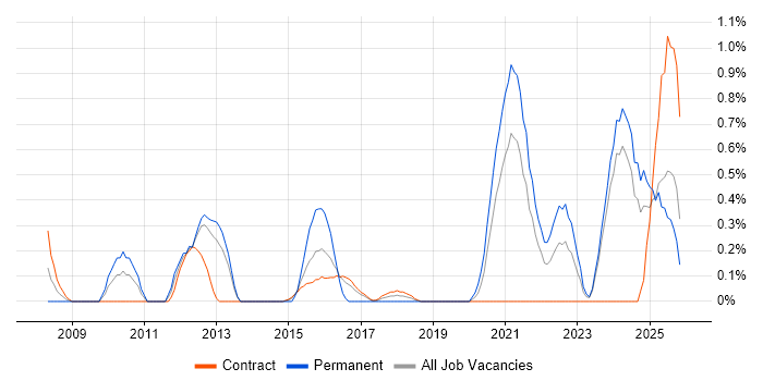Regulatory Compliance job vacancy trend in Newcastle upon Tyne
