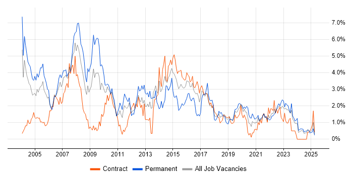 Job vacancy trend for Relational Database in Newcastle upon Tyne