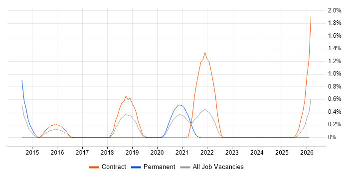 Release Automation job vacancy trend in Newcastle upon Tyne