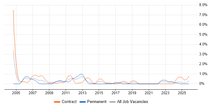 Release Manager job vacancy trend in Newcastle upon Tyne
