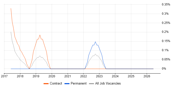 Release Train job vacancy trend in Newcastle upon Tyne
